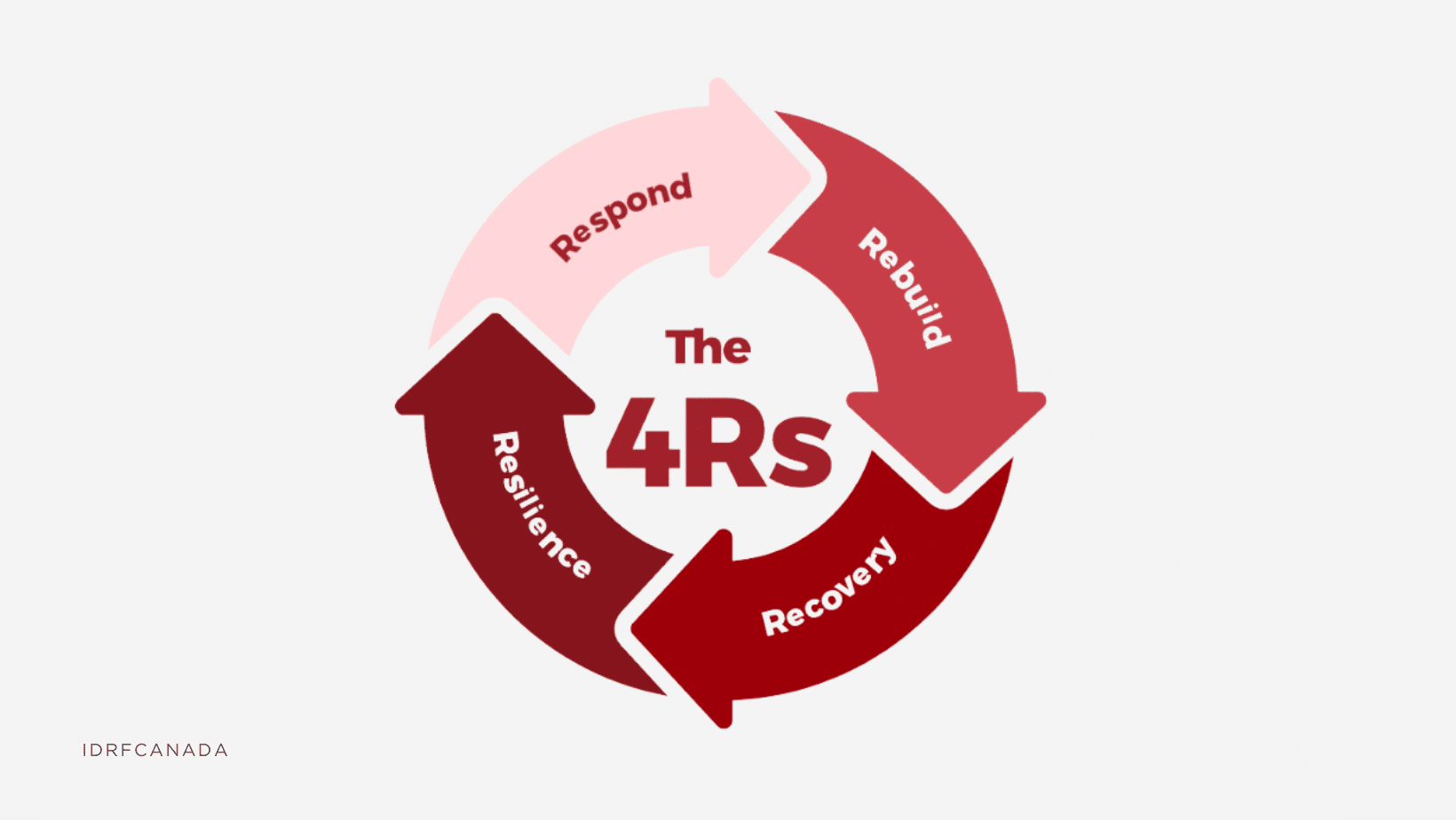 The 4Rs - Respond, Rebuild, Recovery, Resilience