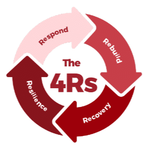 The 4Rs